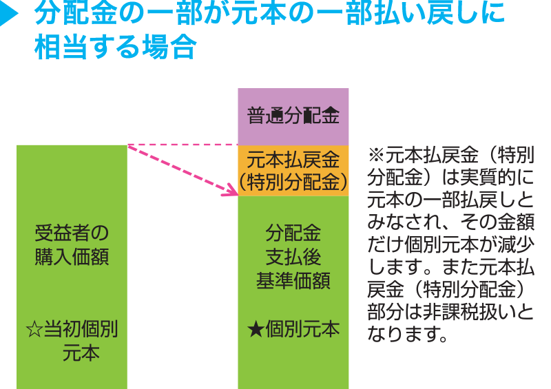 分配金の一部が元本の一部払い戻しに相当する場合