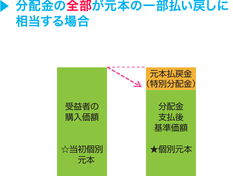 分配金の全部が元本の一部払い戻しに相当する場合