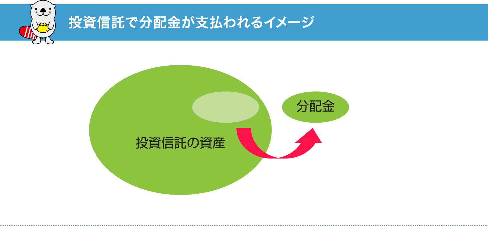 投資信託で分配金が支払われるイメージ