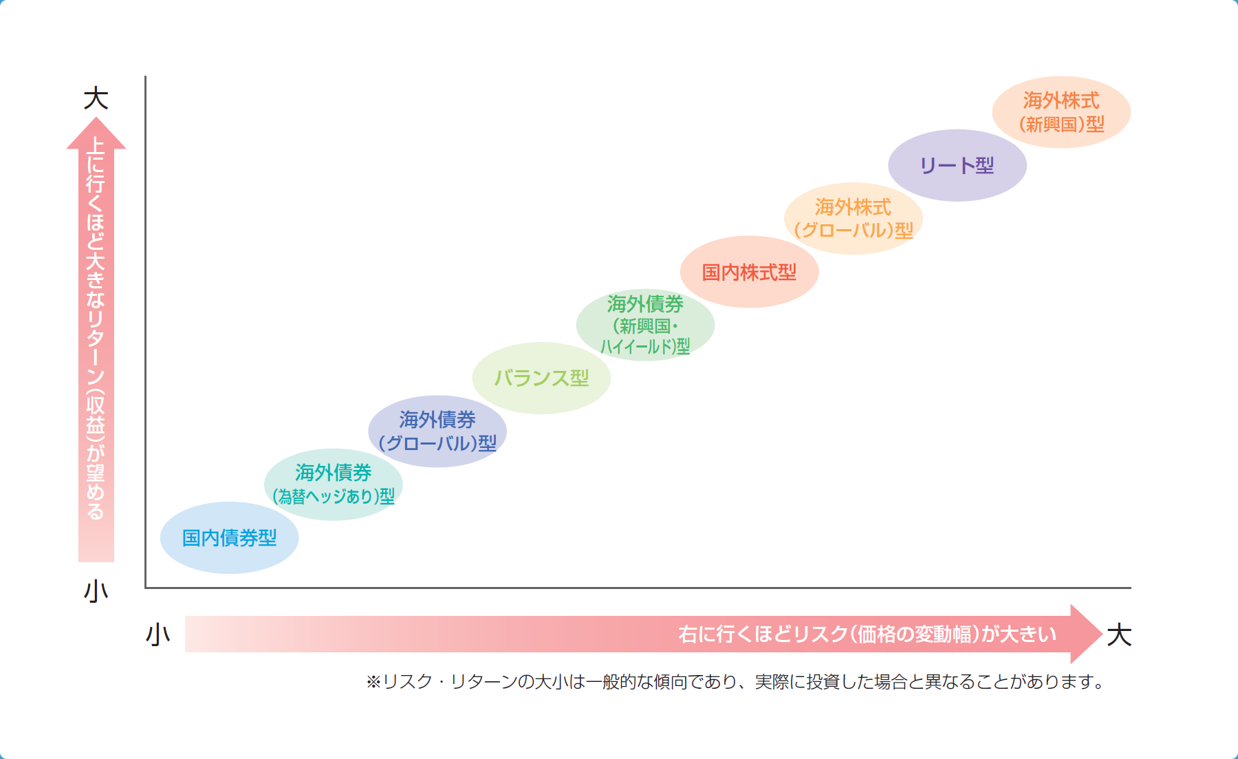 各ファンドタイプのリターンとリスク（イメージ）