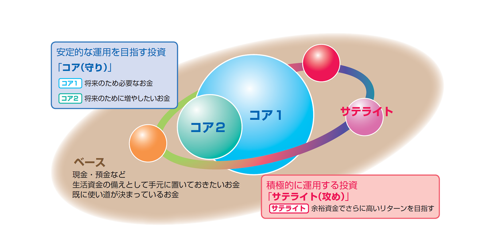 安定な運用を目指す投資 積極的に運用する投資