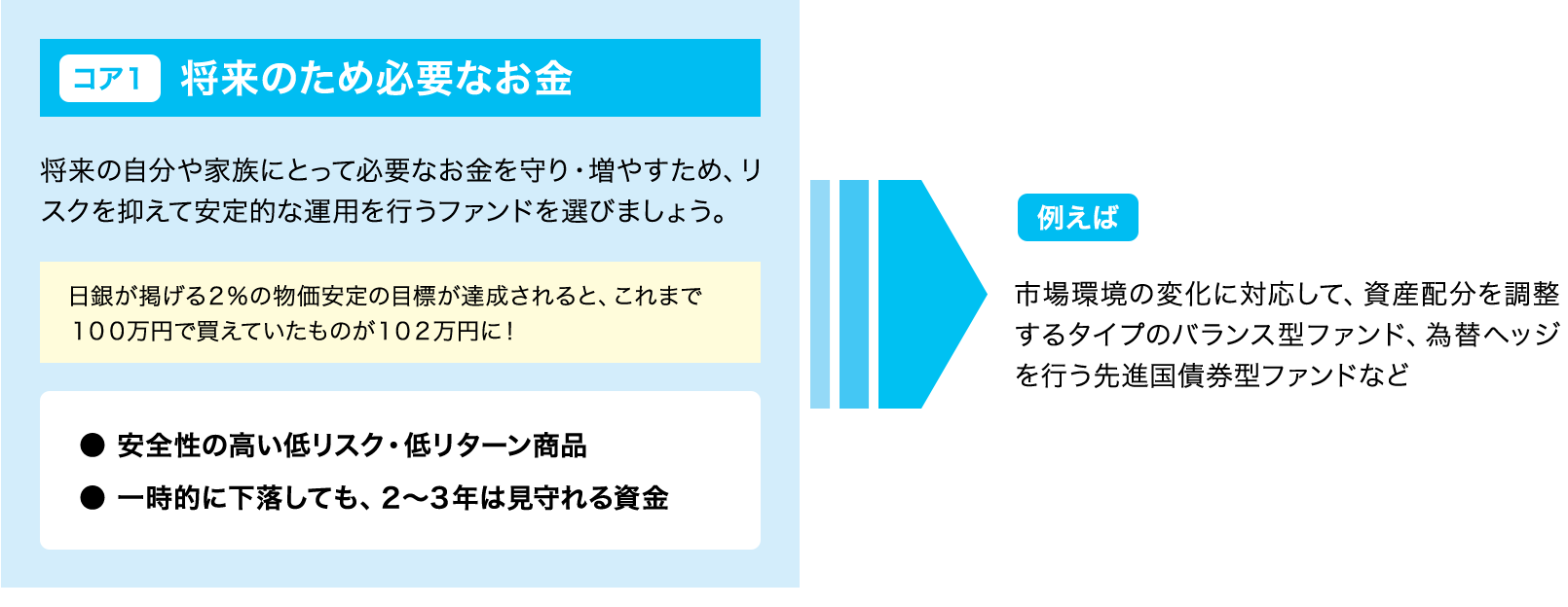 コア1 将来のため必要なお金