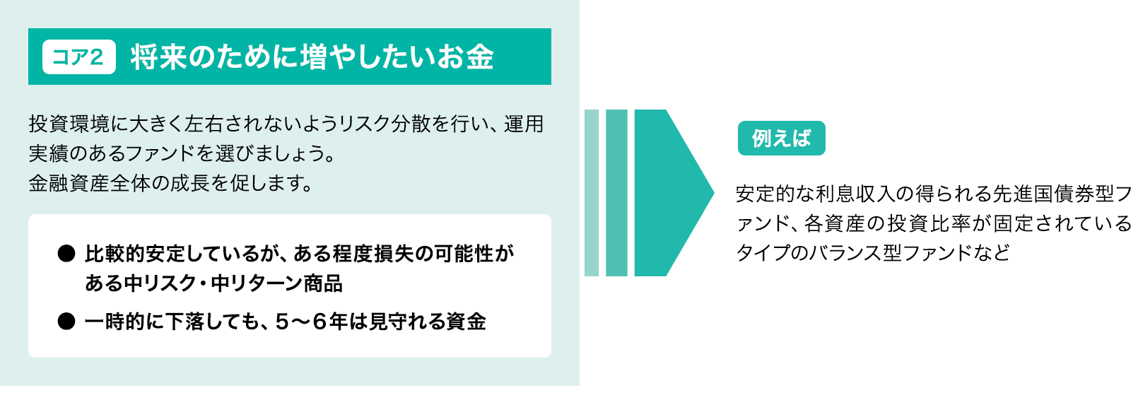 コア2 将来のために増やしたいお金