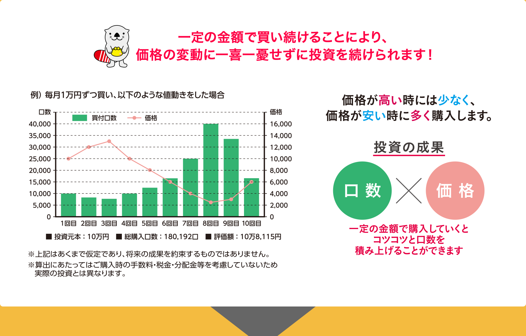 一定の金額で買い続けることにより、価格の変動に一喜一憂せずに投資を続けられます！