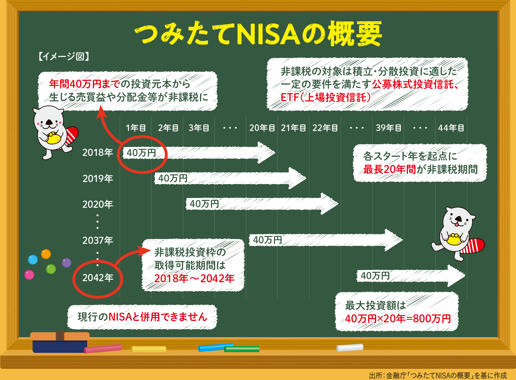 つみたてNISAの概要図