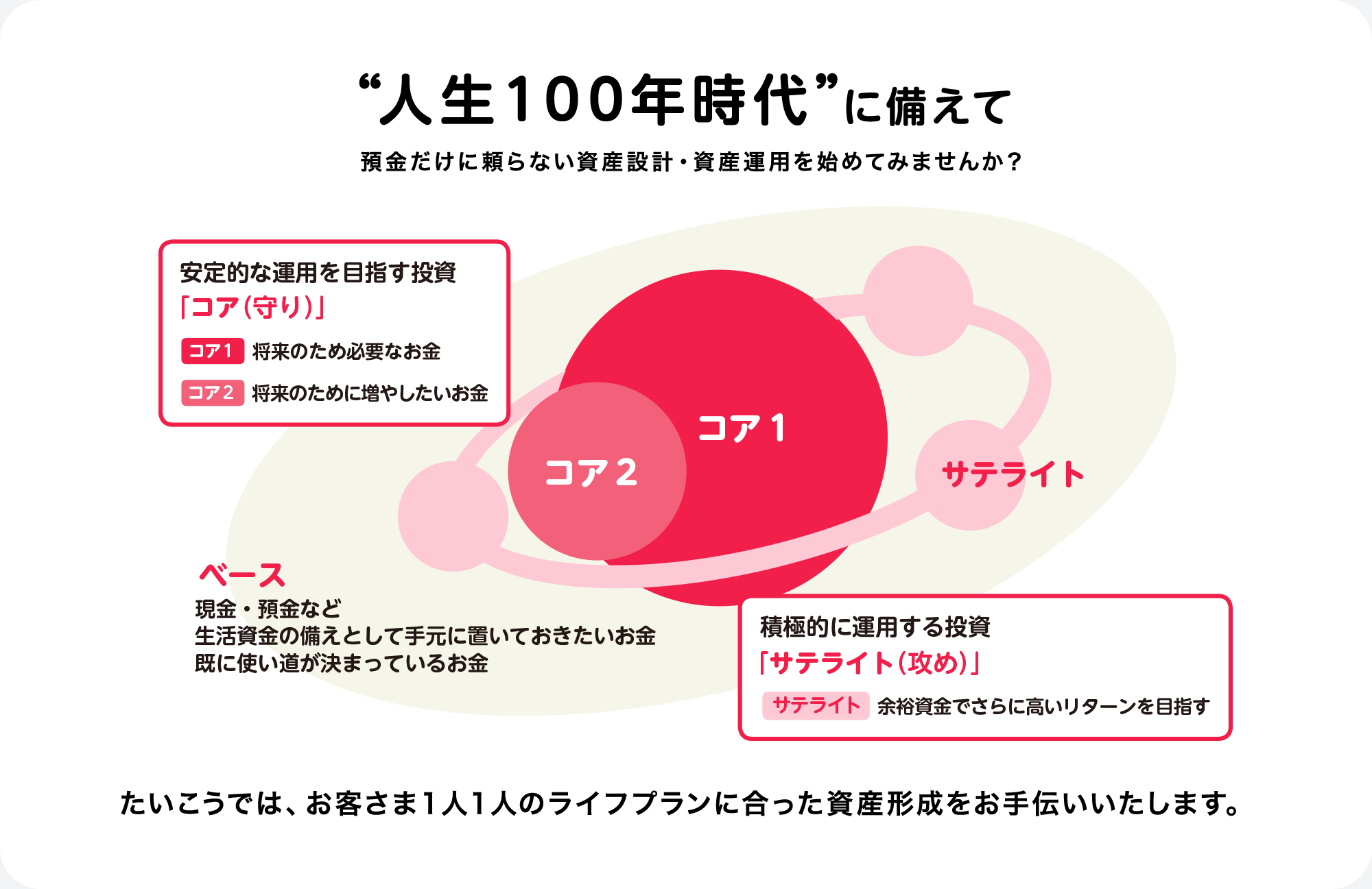 人生１００年時代に備えて 預金だけに頼らない資産設計・資産運用を始めてみませんか？