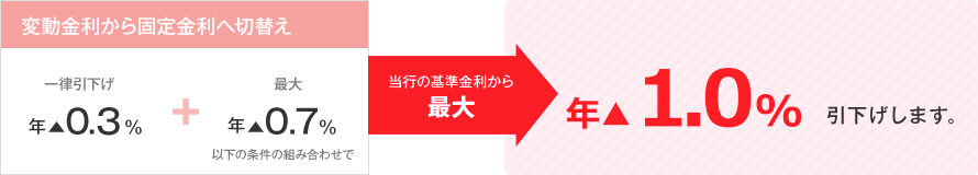 変動金利から固定金利へ切替え