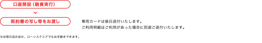 融資実行 口座開設（融資実行） 契約書の写し等をお渡し