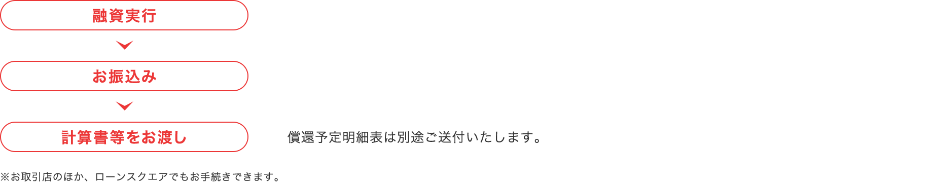 融資実行 お振込み 計算書等をお渡し