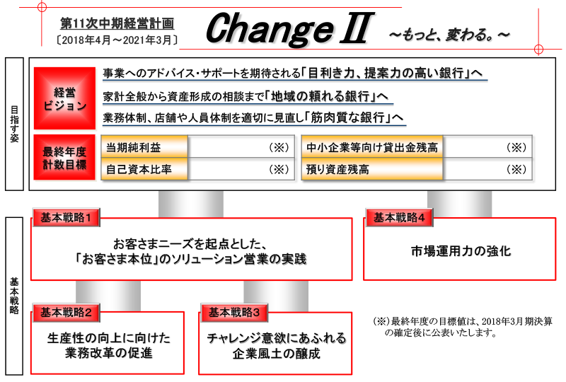 第11次中期経営計画 〔2018年4月~2021年3月〕 ChangeⅡ~もっと、変わる。~