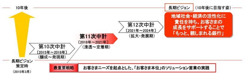 地域社会・経済の活性化に責任を持ち、お客さまの成長をサポートすることで「もっと、親しまれる銀行」