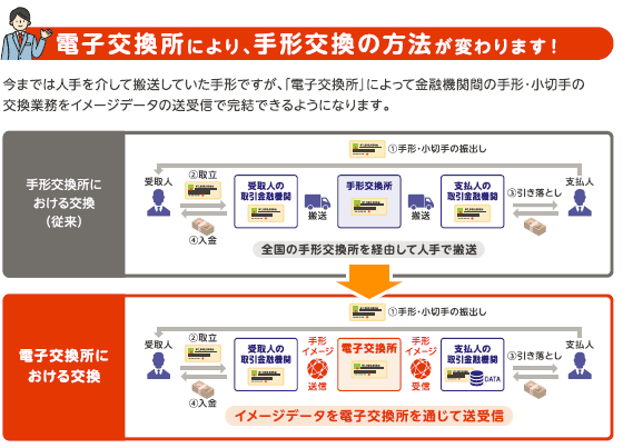 電子交換所により、手形交換の方法が変わります！今までは人手を介して搬送していた手形ですが、「電子交換所」によって金融機関間の手形・小切手の交換業務をイメージデータの送受信で完結できるようになります。