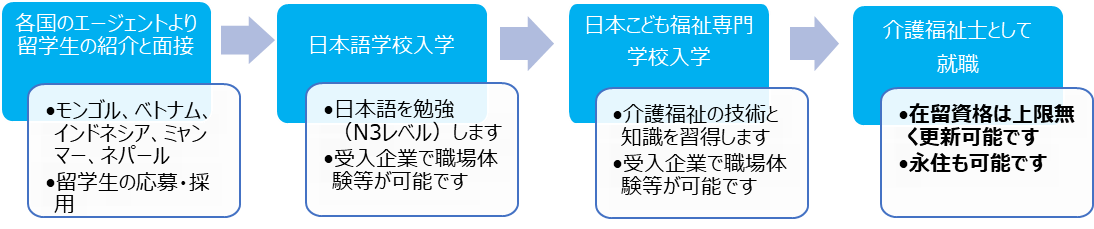 外国人介護士の採用・就労支援フロー