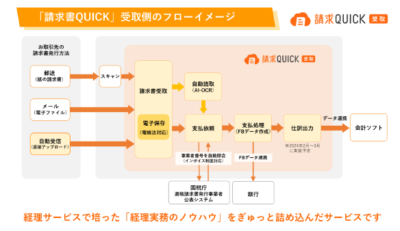 「請求QUICK」受取側のフローイメージ