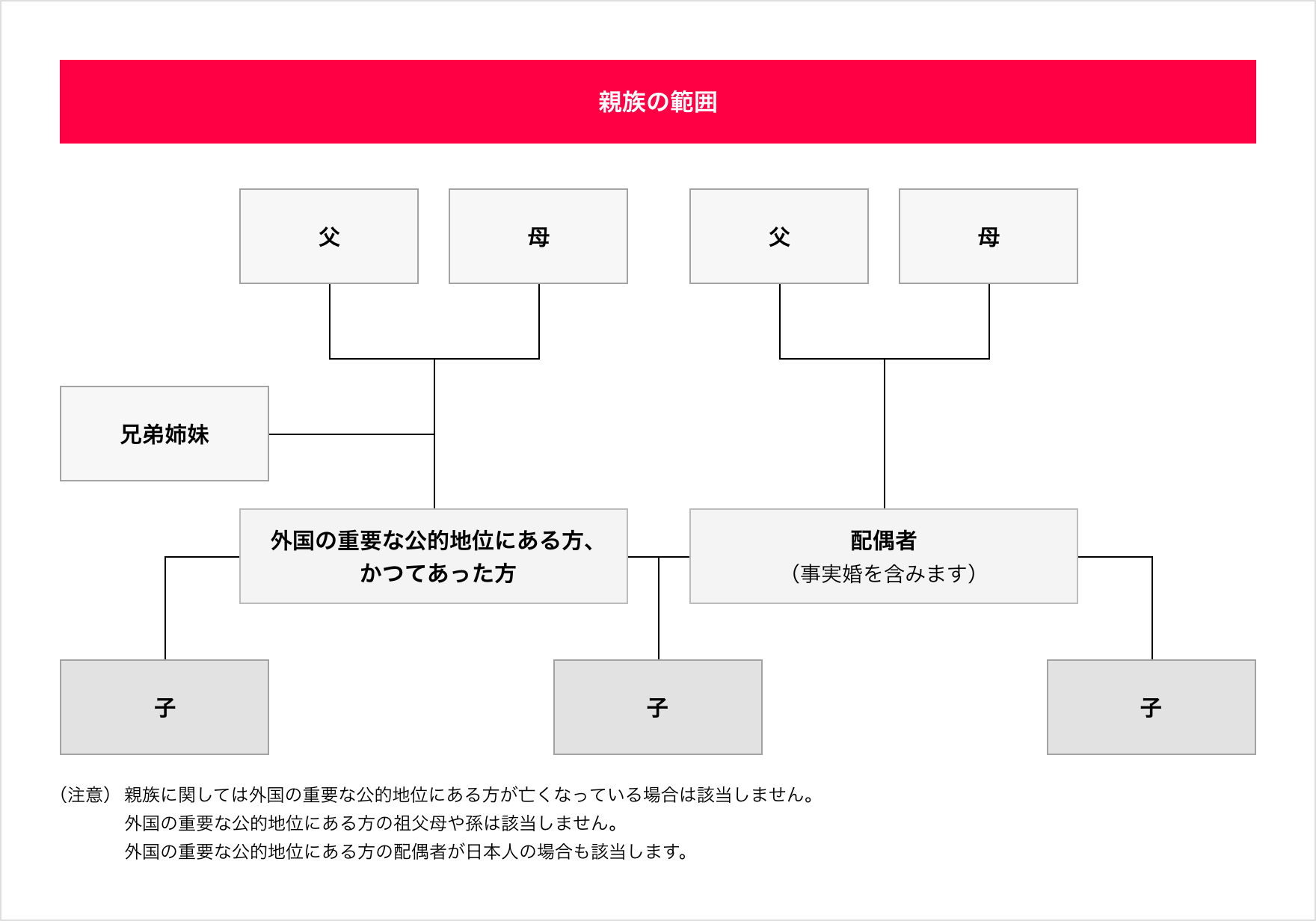 親族の範囲