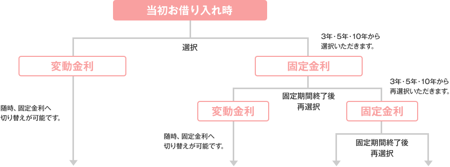 固定金利・変動金利いずれもお選びいただけます！