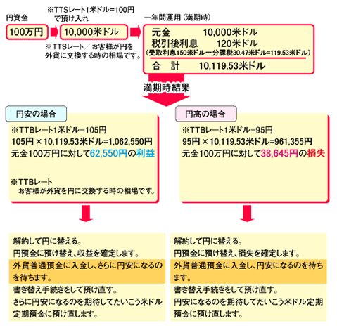 米ドル定期預金のご利用例