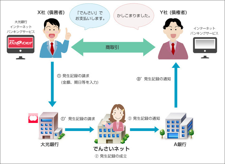 【発生記録】（債務者発生方式）