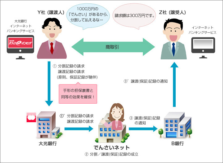 【譲渡記録】（分割あり）