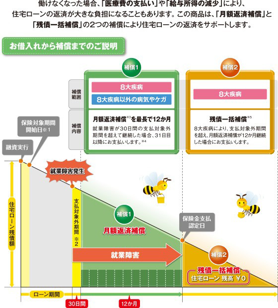 働けなくなった場合、「医療費の支払い」や「給与所得の減少」により、住宅ローンの返済が大きな負担になることもあります。この商品は「月額返済補償」と「残債一括補償」の２つの補償により住宅ローンの返済をサポートします。