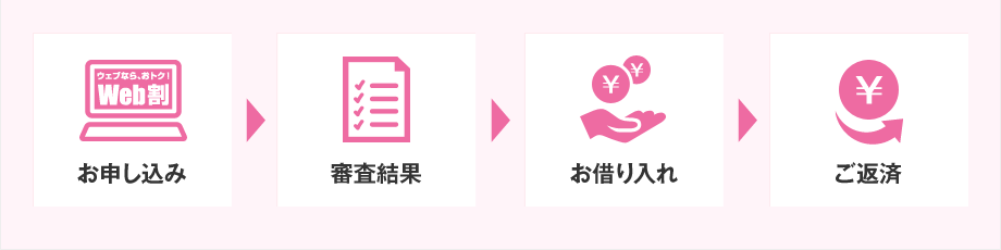 お申し込み→審査結果→お借り入れ→ご返済