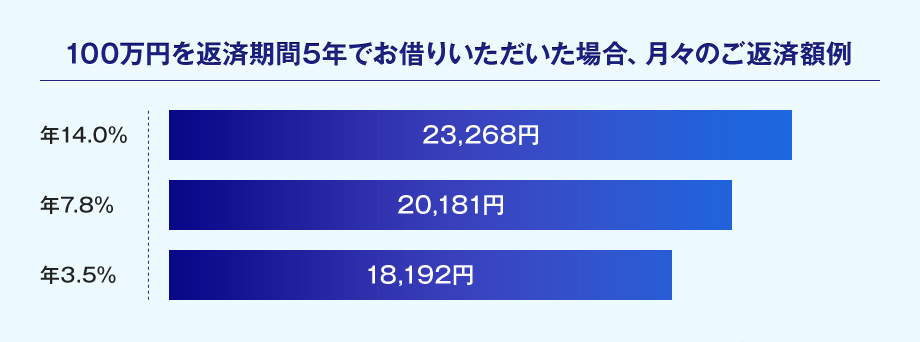 100万円を返済期間5年でお借りいただいた場合、月々のご返済額例