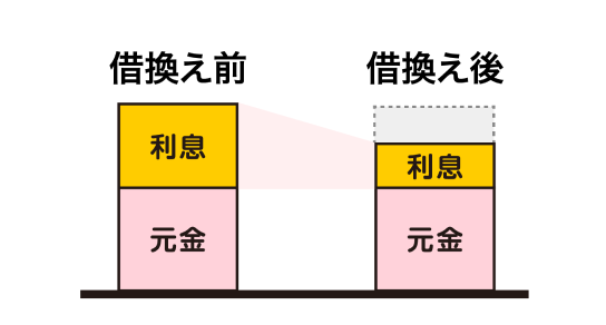 借換え前 借換え後