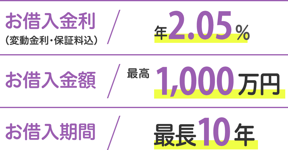 お借入金利（変動金利・保証料込）/ 年2.05% , お借入金額 / 最高 1,000万円 , お借入期間 / 最長10年