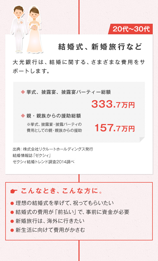 20代〜30代 結婚式、新婚旅行など　大光銀行は結婚に関する、さまざまな費用をサポートします。 ◆挙式、披露宴、披露宴パーティー総額 333.7万円 ◆親・親族からの援助総額 ※挙式、披露宴・披露パーティの費用としての親・親族からの援助 157.7万円 出典：株式会社リクルートホールディングス発行 結婚情報誌「ゼクシィ」ゼクシィ結婚トレンド調査2014調べ　こんなとき、こんな方に。 ●理想の結婚式を挙げて、祝ってもらいたい ●結婚式の費用が「前払い」で、事前に資金が必要 ●新婚旅行は、海外に行きたい ●新生活に向けて費用がかさむ