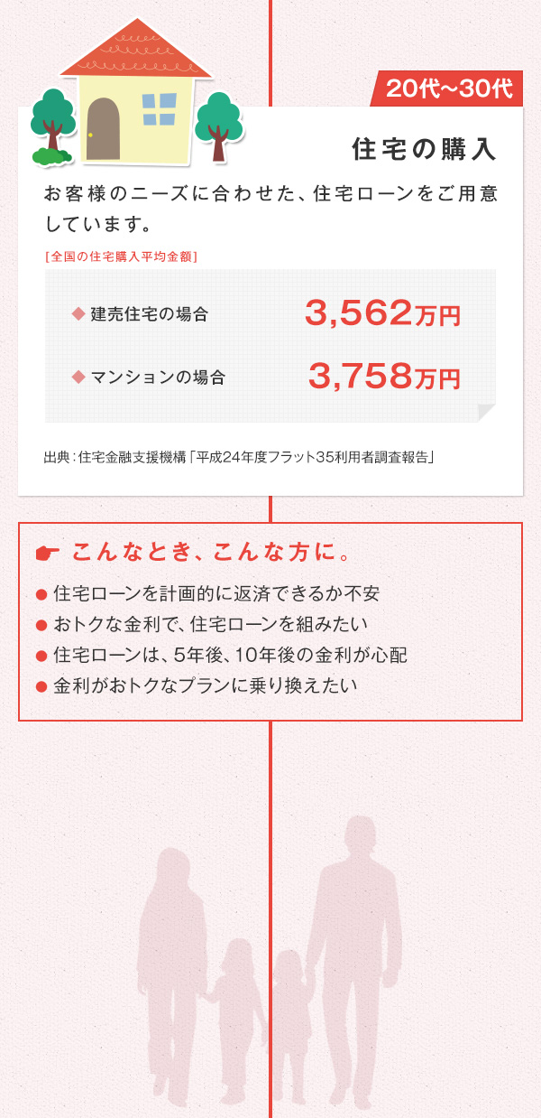 20代〜30代 住宅の購入 お客さまのニーズに合わせた、住宅ローンをご用意しています。[全国の住宅購入平均金額] ◆建売住宅の場合 3,562万円 ◆マンションの場合 3,758万円出典：住宅金融支援機構「平成24年度フラット35利用者調査報告」　こんなとき、こんな方に。 ●住宅ローンを計画的に返済できるか不安 ●おトクな金利で、住宅ローンを組みたい ●住宅ローンは、5年後、10年後の金利が心配 ●金利がおトクなプランに乗り換えたい