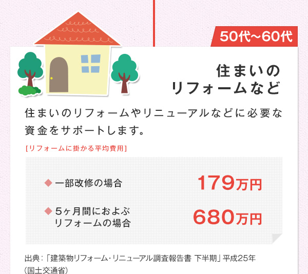 50代〜60代 住まいのリフォームなど 住まいのリフォームやリニューアルなどに必要な資金をサポートします。　[リフォームに掛かる平均費用]　◆一部改修の場合 179万円 ◆ 5ヶ月間におよぶリフォームの場合 680万円 出典：「建築物リフォーム・リニューアル調査報告書　下半期」平成25年（国土交通省）