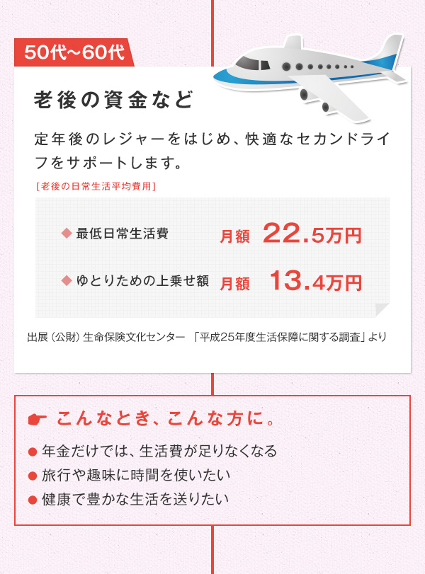 50代〜60代 老後の資金など　定年後のレジャーをはじめ、快適なセカンドライフをサポートします。　[老後の日常生活平均費用]　◆最低日常生活費 22.5万円 ◆ゆとりための上乗せ額 13.4万円 出展（公財）生命保険文化センター 「平成25年度生活保障に関する調査」より　こんなとき、こんな方に。 ●年金だけでは、生活費が足りなくなる ●旅行や趣味に時間を使いたい ●健康で豊かな生活を送りたい