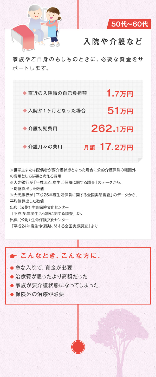 50代〜60代 入院や介護など　家族やご自身のもしものときに、必要な資金をサポートします。 ◆直近の入院時の自己負担額 1.7万円 ◆入院が1ヶ月となった場合 51万円 ◆介護初期費用 262.1万円 ◆介護月々の費用 17.2万円 ※世帯主または配偶者が要介護状態となった場合に公的介護保険の範囲外の費用として必要と考える費用 ※大光銀行が「平成25年度生活保障に関する調査」のデータから、平均値算出した数値 ※大光銀行が「平成25年度生活保険に関する全国実態調査」のデータから、平均値算出した数値 出典:（公財）生命保険文化センター「平成25年度生活保障に関する調査」より 出典:（公財）生命保険文化センター「平成24年度生命保険に関する全国実態調査」より　こんなとき、こんな方に。 ●急な入院で、資金が必要 ●治療費が思ったより高額だった ●家族が要介護状態になってしまった ●保険外の治療が必要