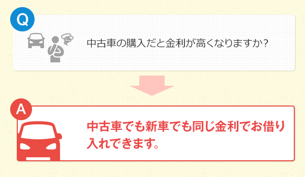 Q.中古車の購入だと金利が高くなりますか？　A.中古車でも新車でも同じ金利でお借り入れできます。